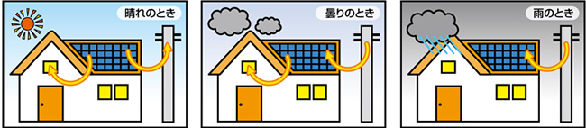 発電のイメージ図